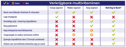 Vitakruid Multi Dag & Nacht HD 2x30 tabletten