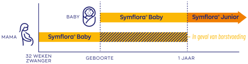 Vitakruid Symflora Baby 1 Gram 60 Sachets