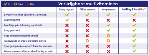 Vitakruid Multi Dag & Nacht Man 180 tabletten