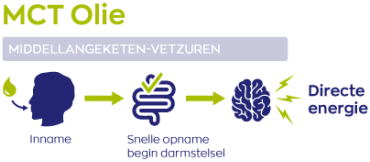Vitakruid MCT Olie C8 500ml